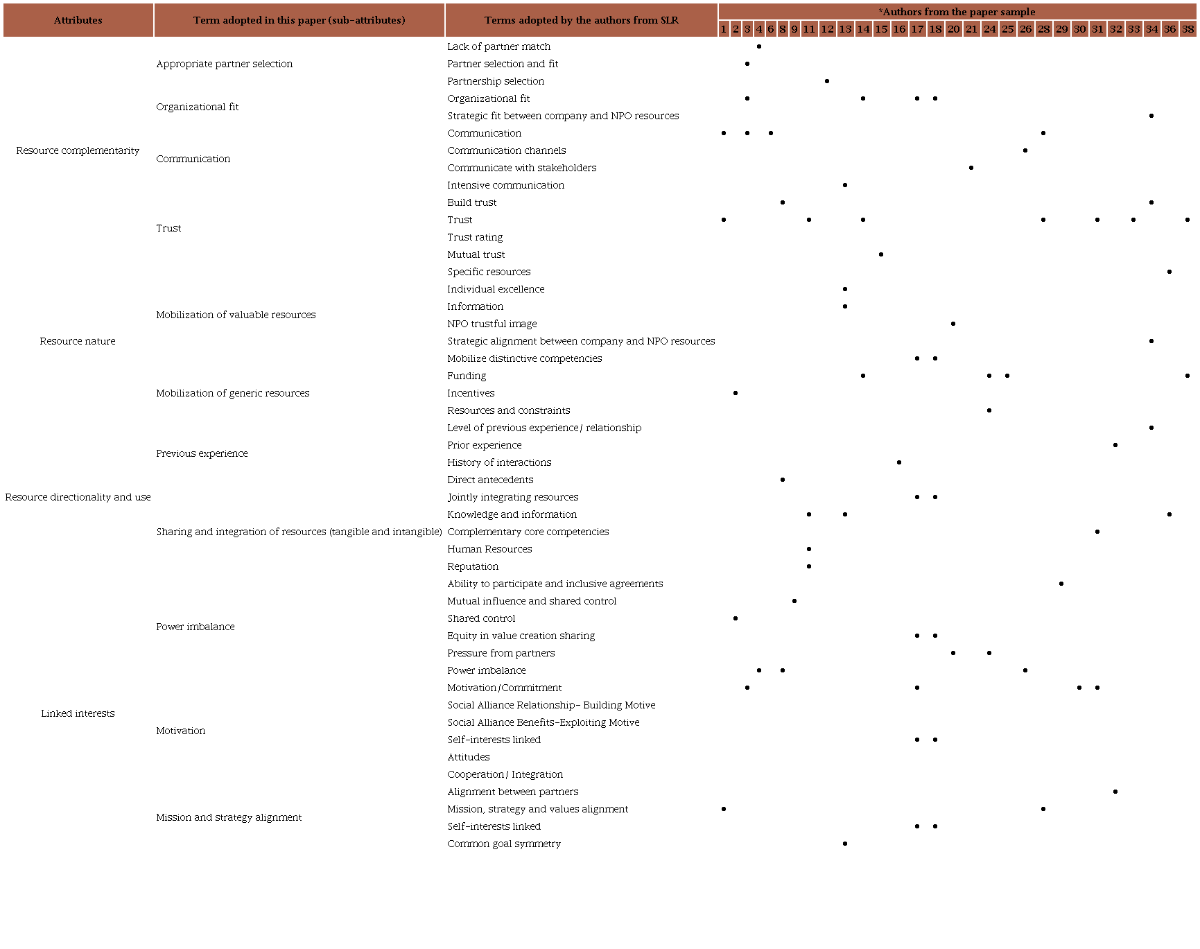 Attributes and generic terms for the sub-attributes