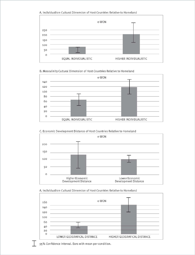 ANOVA results, e-WOM ads of nostalgic products from host
                        countries
