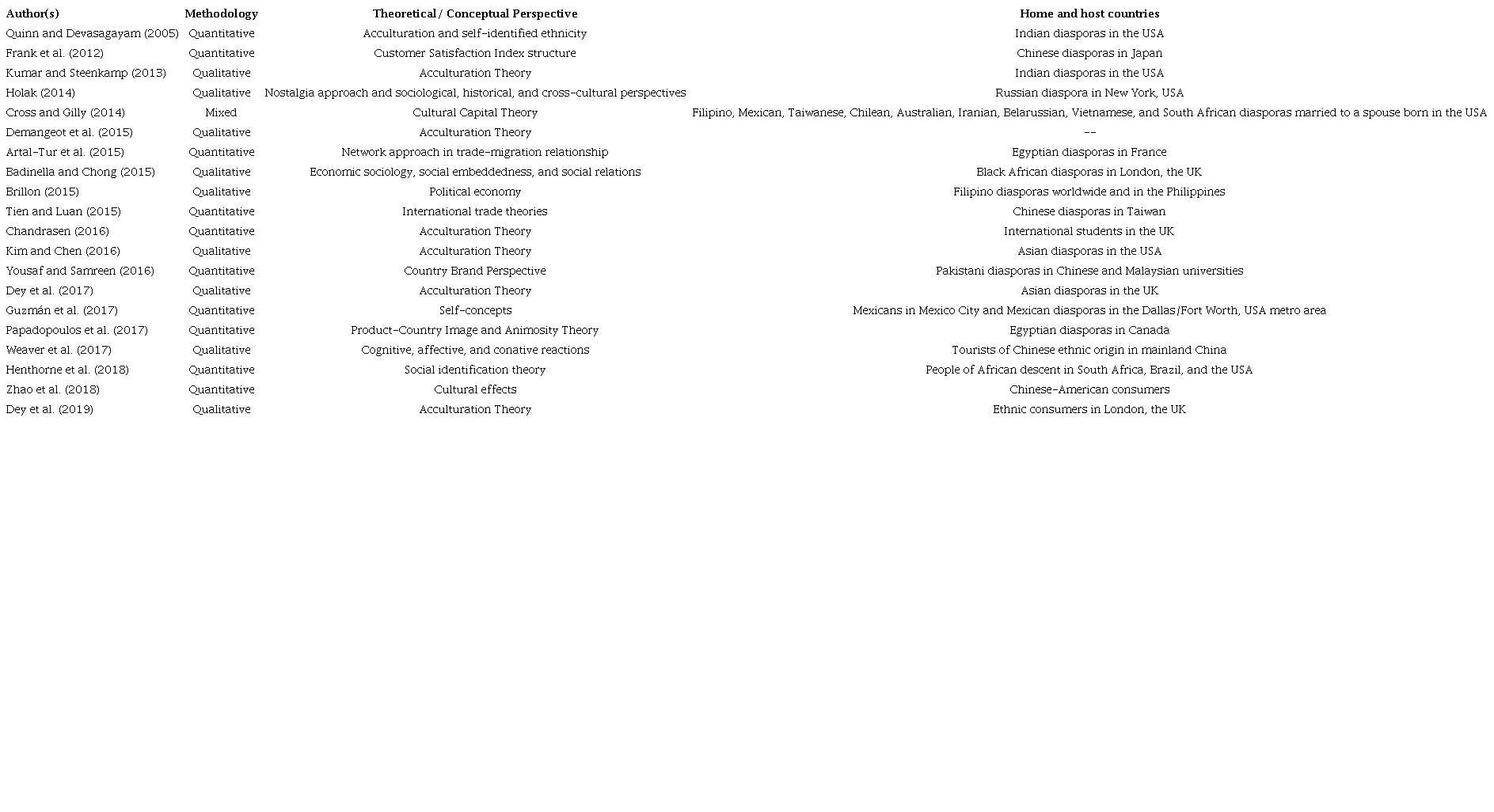 Representative research in diaspora marketing organized by year