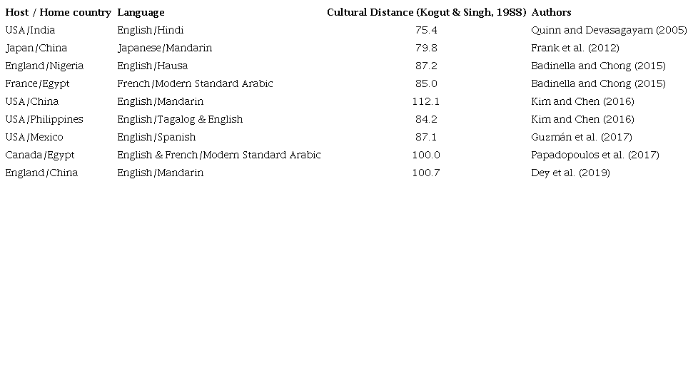 Research on diaspora marketing using acculturation theories