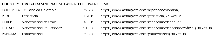 Online Venezuelan diaspora communities by country