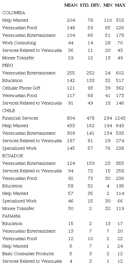 Descriptive e-WOM statistics by country and advertising category