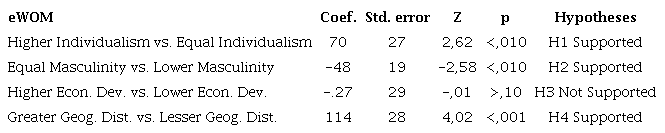 Results: Average Treatment Effect (ATE) on population (e-WOM
                        effect)