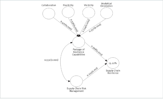 The proposed model results