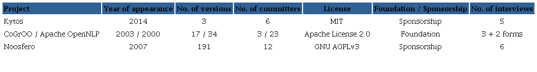 Selection criteria of projects