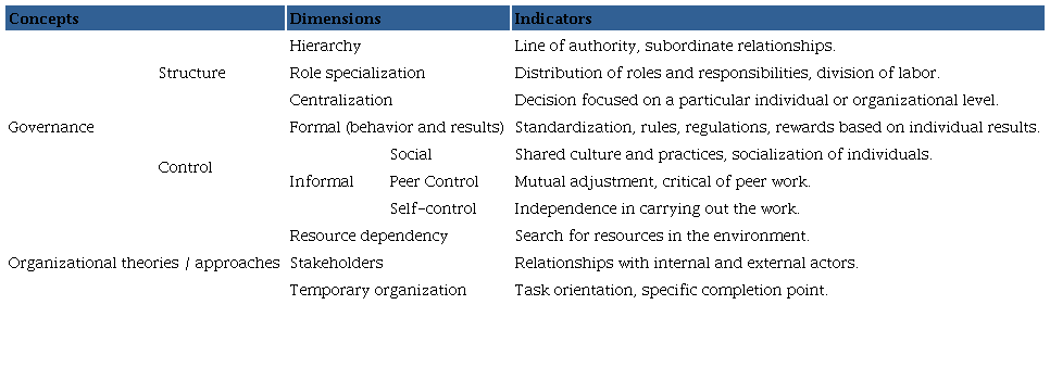 Categories of analysis defined from the literature