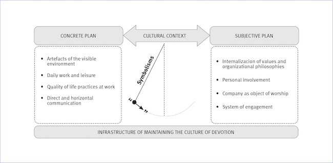 Pre-analytical conjecture - the role of the cultural context in
maintaining the culture of devotion