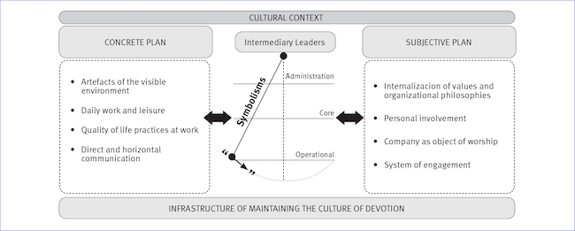 Analytical conjecture - the role of the cultural context in maintaining
the culture of devotion