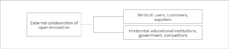 Colaboraci&oacute;n externa de la innovaci&oacute;n abierta