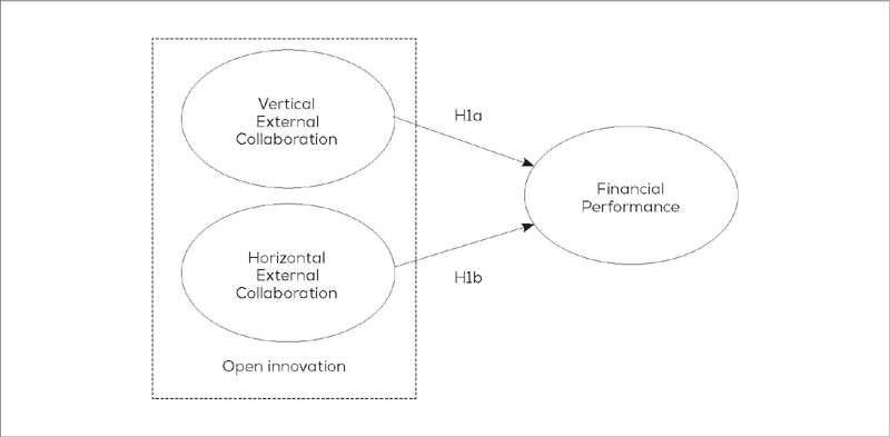 Modelo conceptual e hip&oacute;tesis