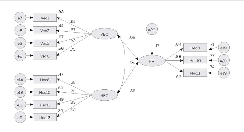 Modelo estructural estandarizado