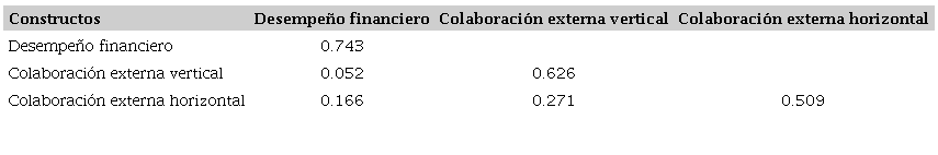 Validez discriminante