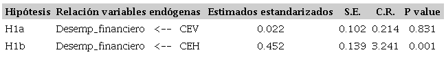 Resultados estimados