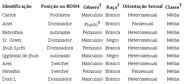 Dados demográficos dos entrevistados