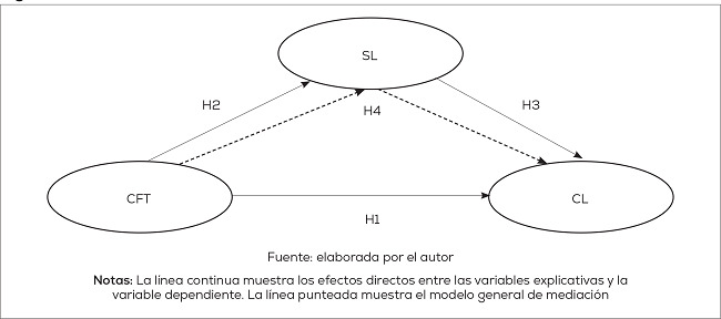 Modelo te&oacute;rico de mediaci&oacute;n
