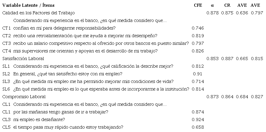 Resultados del Modelo de Medida
