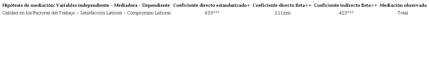 Resultados de la hip&oacute;tesis de mediaci&oacute;n