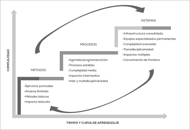 Una perspectiva evolutiva para la construcci&oacute;n de capacidades en prospectiva