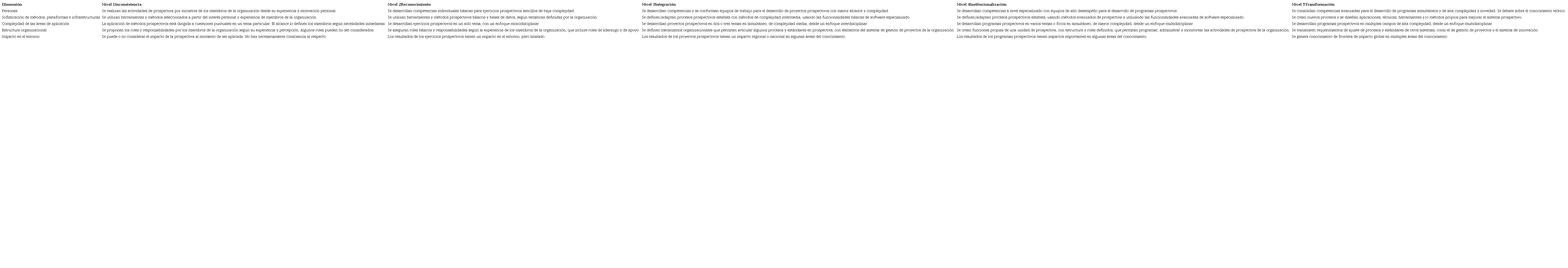 Matriz de madurez de capacidades organizacionales en prospectiva