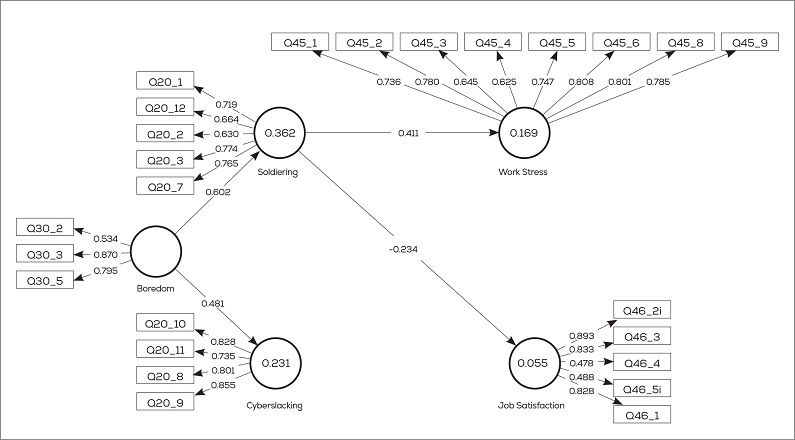 Final structural model