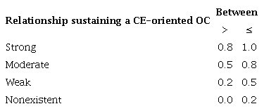 Cut-off values for analyzing the results