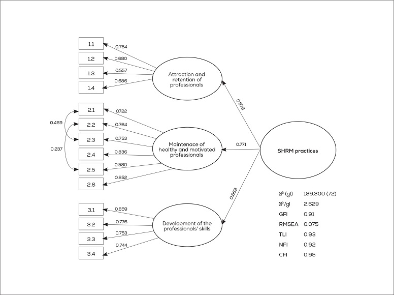 Second-order CFA