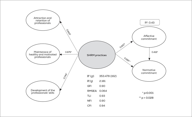 Structural model