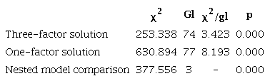 χ2 difference test
