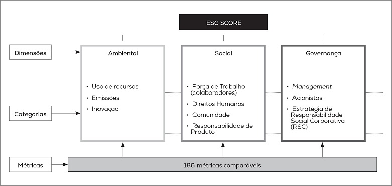 Sistema Refinitiv: score composto por três dimensões (ESG), subdivididas em 10 categorias, mensuradas por meio de 186 métricas booleanas comparáveis