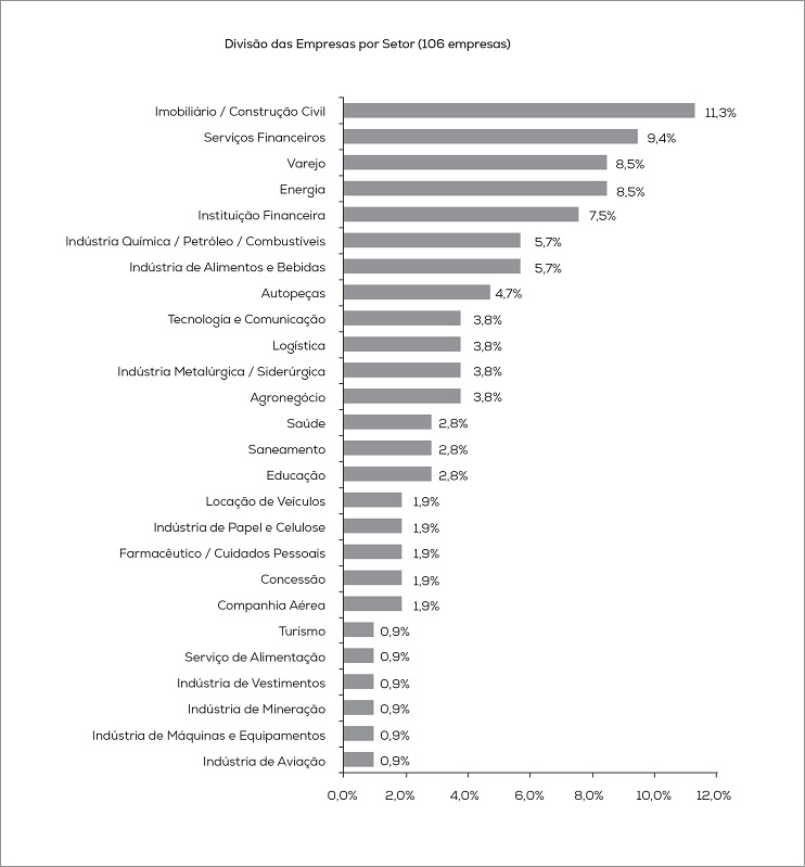 Divisão das 106 empresas analisadas, por setor