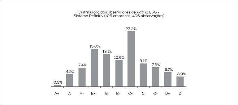 Divisão das 406 observações analisadas, por rating ESG designado pelo sistema Refinitiv