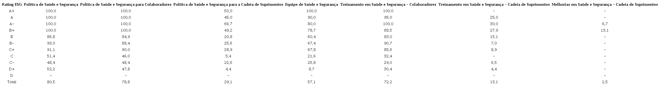 Percentual de empresas que aplicam políticas e práticas em saúde e segurança, por rating ESG (de “A+” a “D”)