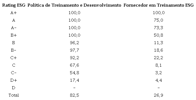 Percentual de empresas que aplicam políticas e práticas em treinamento e desenvolvimento, por rating ESG (de “A+” a “D”)