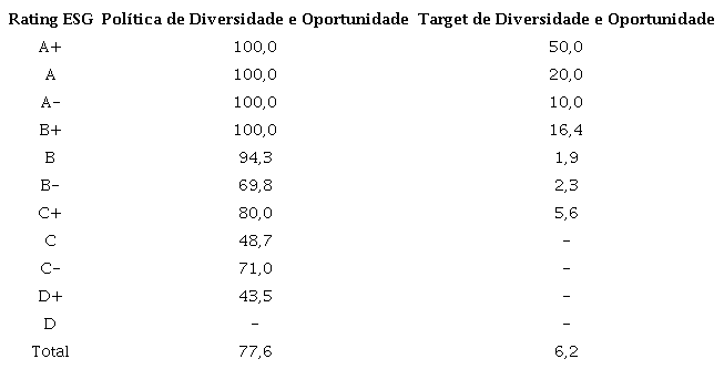 Percentual de empresas que aplicam políticas e práticas em diversidade e oportunidade, por rating ESG (de “A+” a “D”)