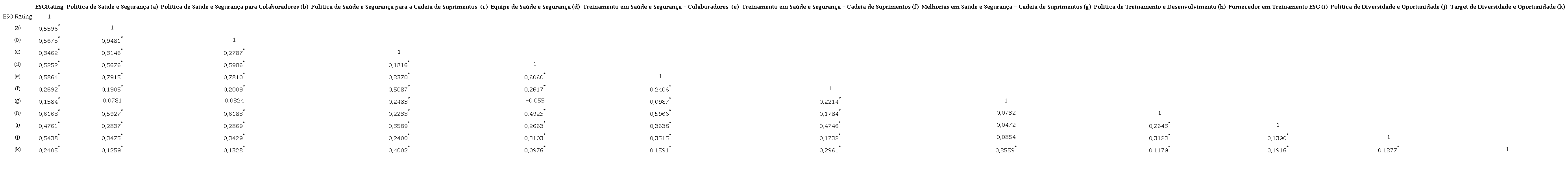 Correlação entre as variáveis selecionadas, considerando o total de 406 observações.