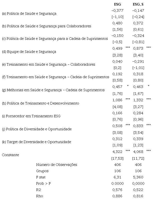 Resultado de estimação em painéis, considerando ESG e ESG_S como variáveis dependentes e métricas relacionadas à categoria força de trabalho (colaboradores) como variáveis independentes