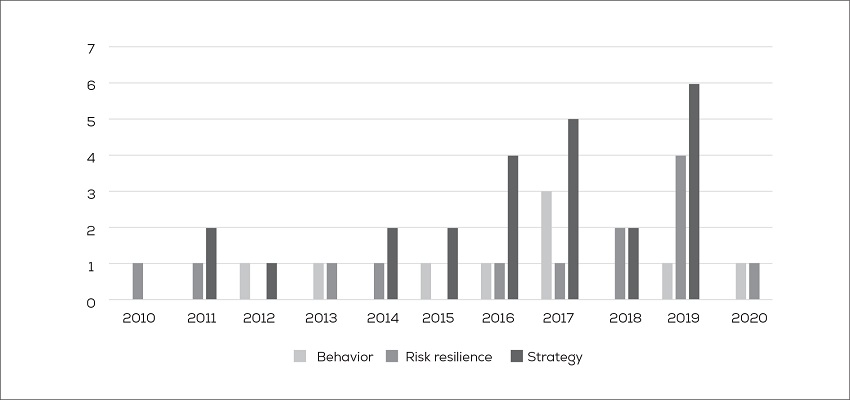 Publications per year and research approach