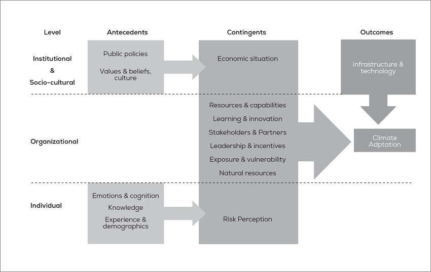 Multilevel model for climate change adaptation