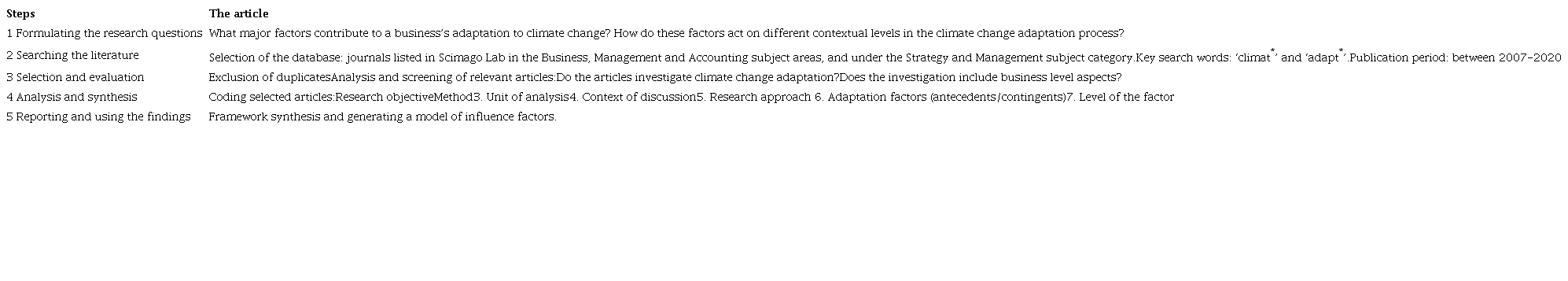 Systematic review steps