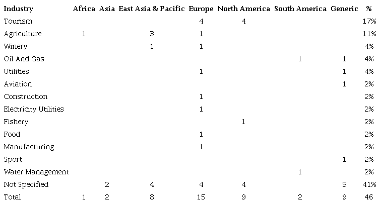 Industries and region studied