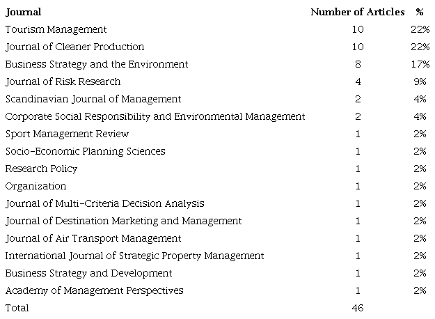 Articles per Journal