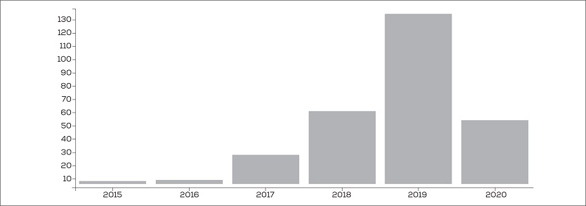 N&uacute;mero de publica&ccedil;&otilde;es por ano da amostra