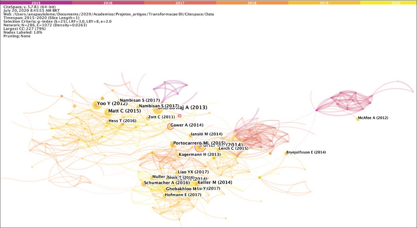Rede de cocita&ccedil;&otilde;es gerada no software CiteSpace