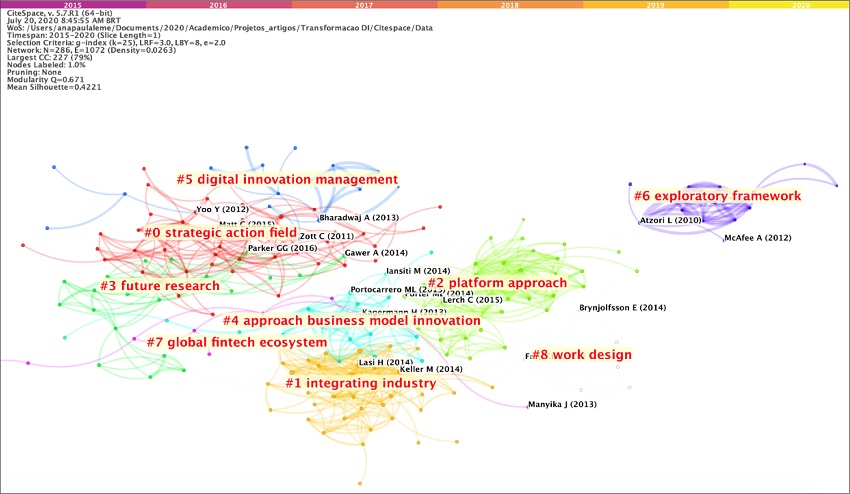 Clusters gerados para a amostra de 294 artigos e suas refer&ecirc;ncias