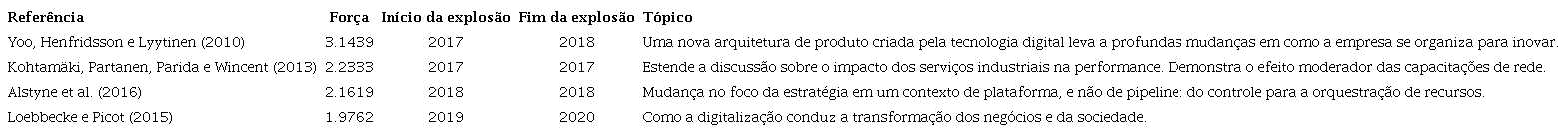 Artigos com explos&atilde;o de cita&ccedil;&atilde;o nos &uacute;ltimos cinco anos