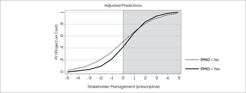 Adjusted Predictions for the Concluson of Projects within the
								Predicted Cost and Stakeholder Prescriptive Management (With/without
								moderating PMO)