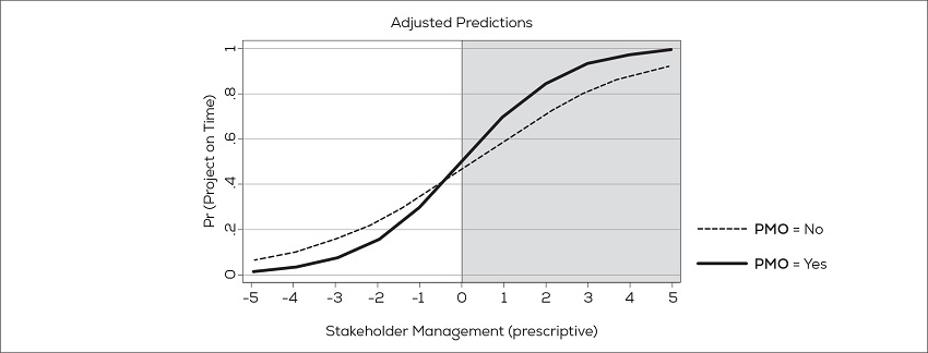 Adjusted Predictions for the Conclusion of Projects on time and
								Stakeholder Relational Management (With/without Moderating
								PMO)