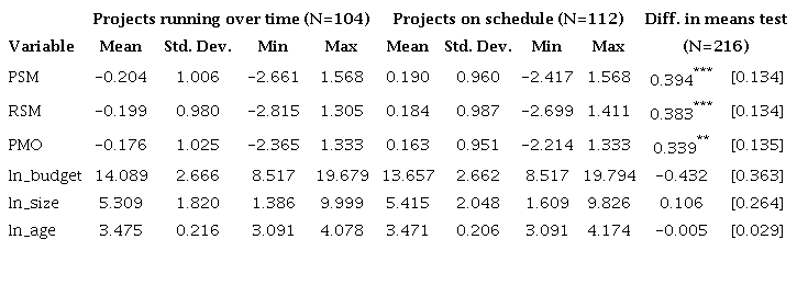 T-test for Stakeholder Management and PMO in Projects Concluded or
							Not on Schedule
