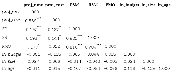 Correlation Analysis