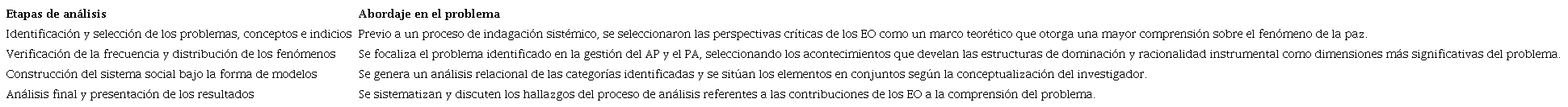 Esquema del proceso metódico de análisis